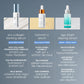 Drei Fläschchen mit Dermalogica-Seren, darunter das Pro-Collagen Banking Serum, sind mit Texten versehen, die die wichtigsten Inhaltsstoffe und Vorteile für alle Hauttypen hervorheben: Anti-Aging, Aufhellung und Kollagenpflege.