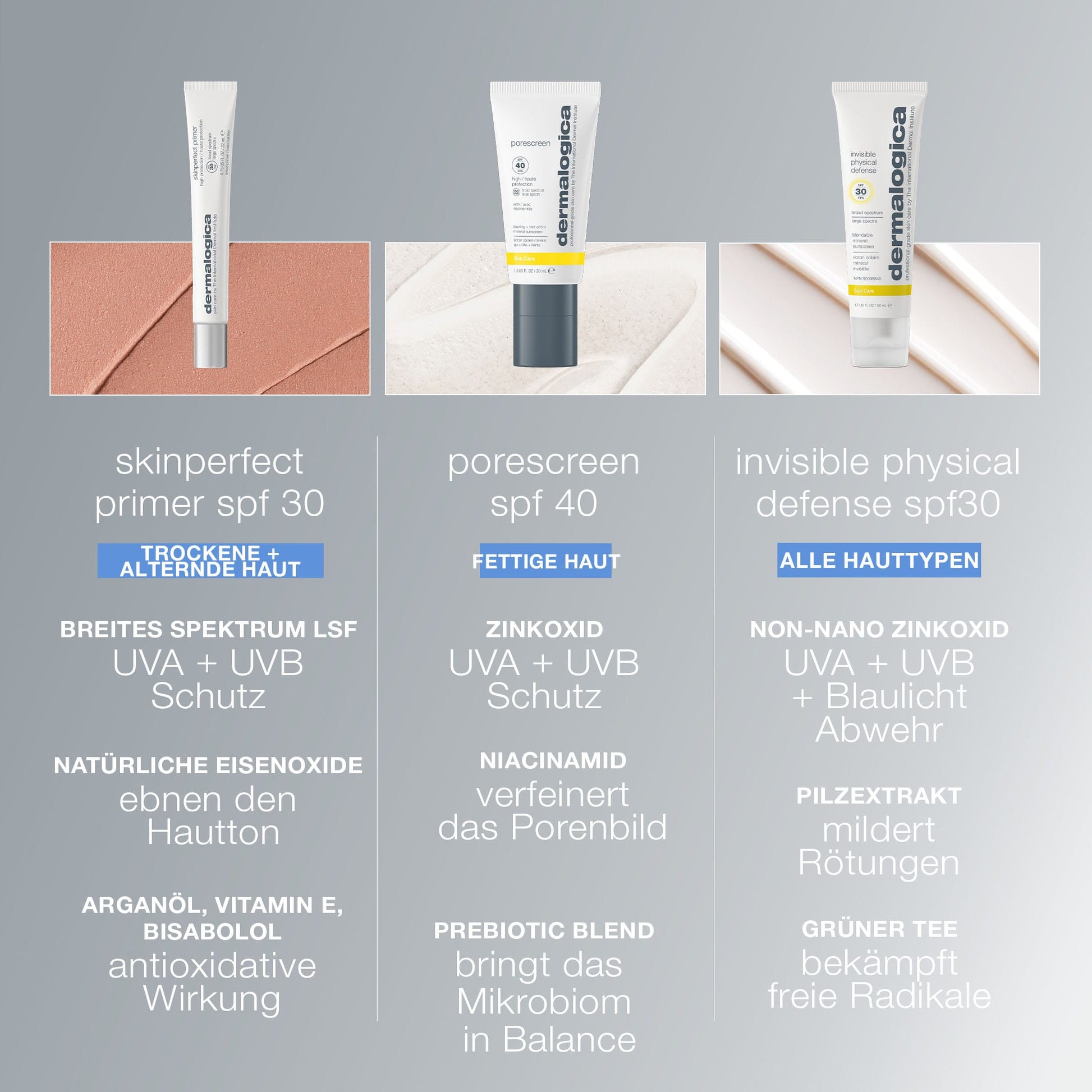 Drei Dermalogica SPF-Produkte sind über texturierten Hintergründen abgebildet, jedes auf Deutsch mit SPF-Stufe, Hauttyp-Eignung und den wichtigsten Vorteilen - wie SkinPerfect Primer SPF30 als Make-up-Grundierung und Anti-Aging-Pflege - beschriftet.